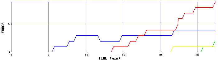 Frag Graph