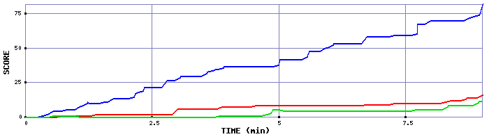 Score Graph