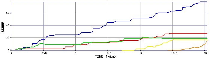 Score Graph