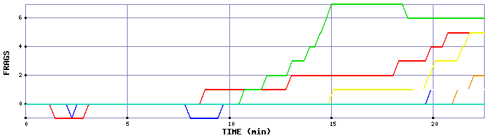 Frag Graph