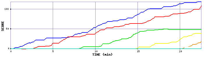 Score Graph