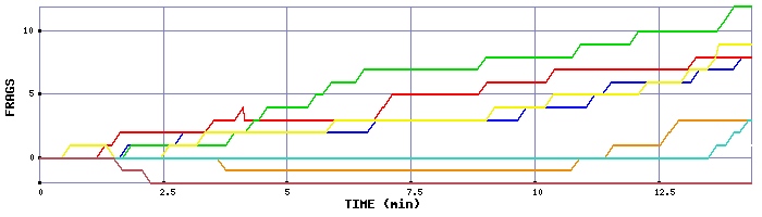 Frag Graph
