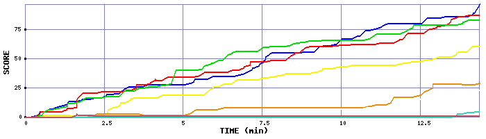 Score Graph