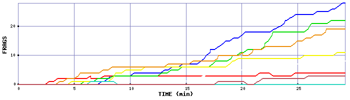 Frag Graph