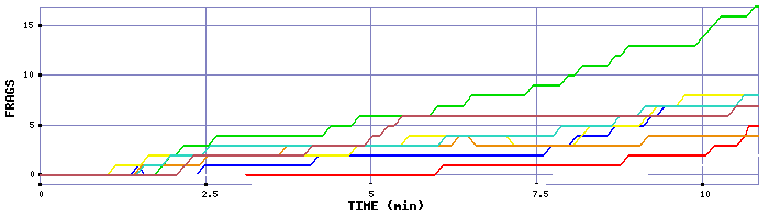Frag Graph