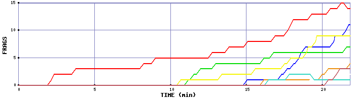 Frag Graph