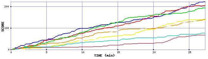 Score Graph