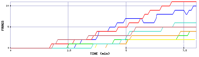 Frag Graph