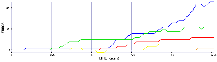 Frag Graph