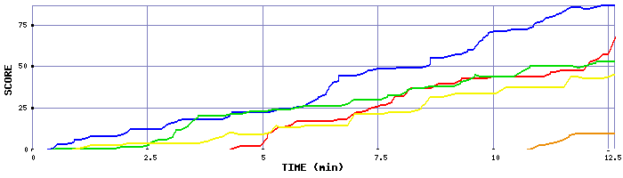 Score Graph