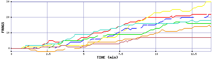 Frag Graph