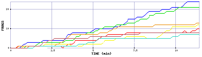 Frag Graph