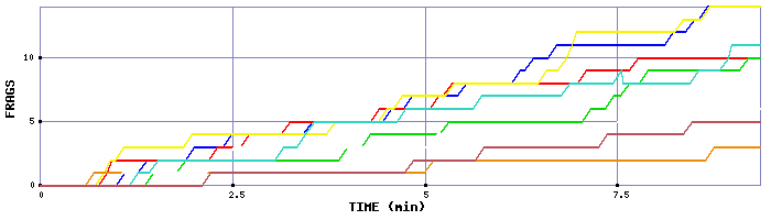 Frag Graph