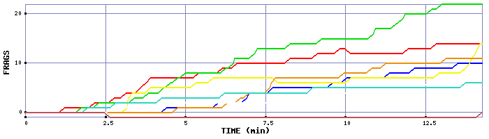 Frag Graph