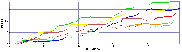 Frag Graph