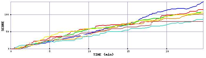 Score Graph
