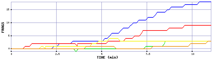 Frag Graph