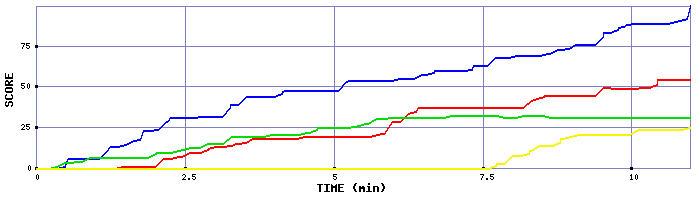 Score Graph