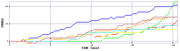 Frag Graph