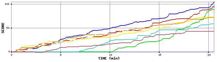 Score Graph