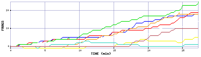 Frag Graph