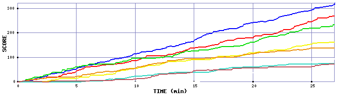 Score Graph