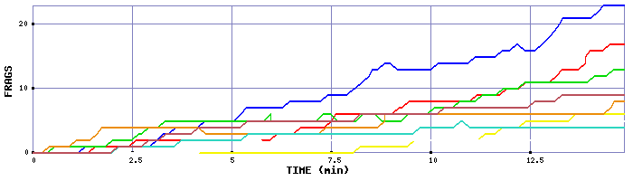 Frag Graph