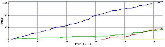 Score Graph