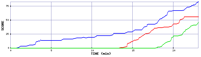 Score Graph