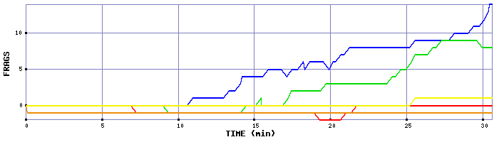 Frag Graph