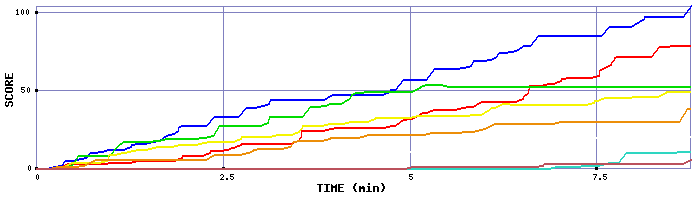 Score Graph