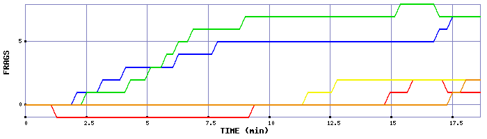 Frag Graph