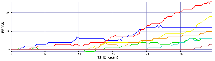 Frag Graph