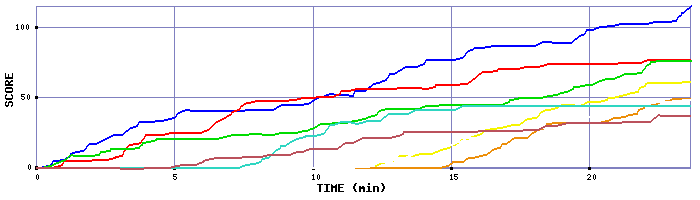 Score Graph