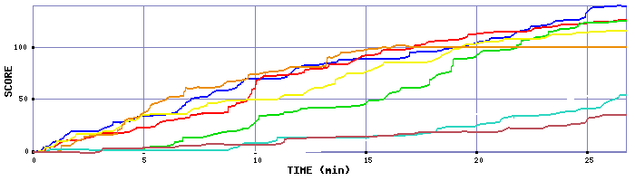 Score Graph