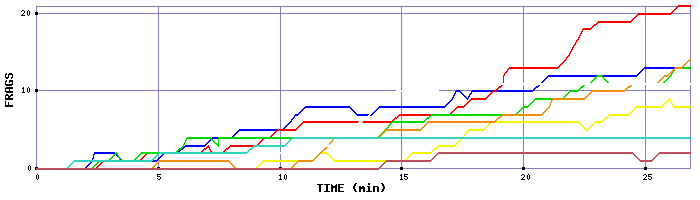 Frag Graph