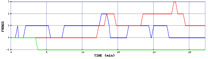 Frag Graph