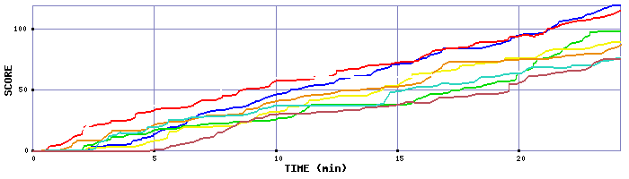 Score Graph