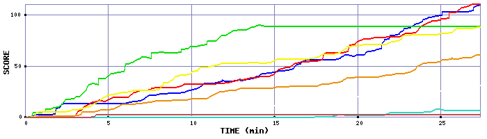 Score Graph