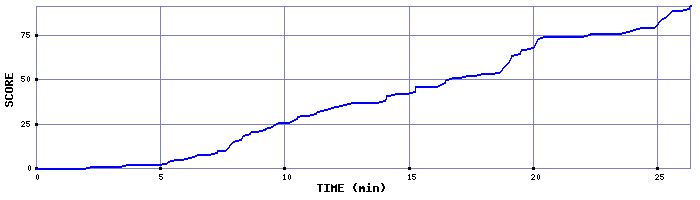 Score Graph