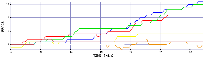 Frag Graph