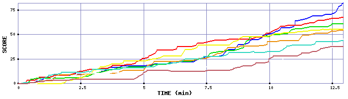 Score Graph