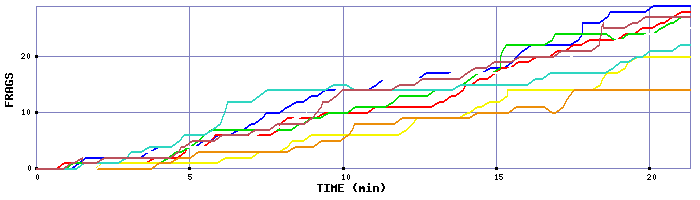 Frag Graph