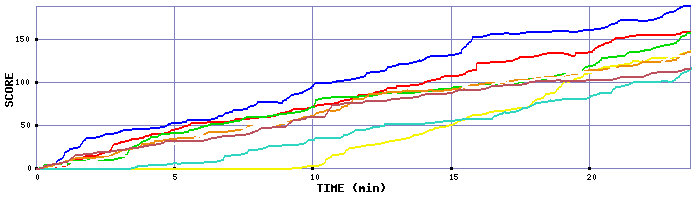 Score Graph