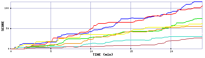 Score Graph