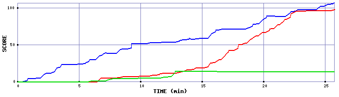 Score Graph