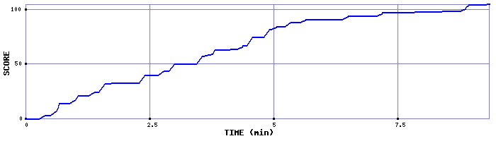 Score Graph