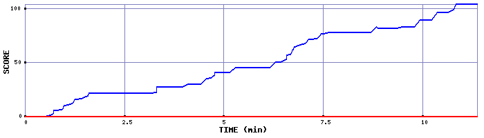 Score Graph