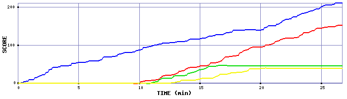 Score Graph