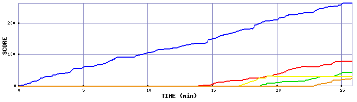 Score Graph